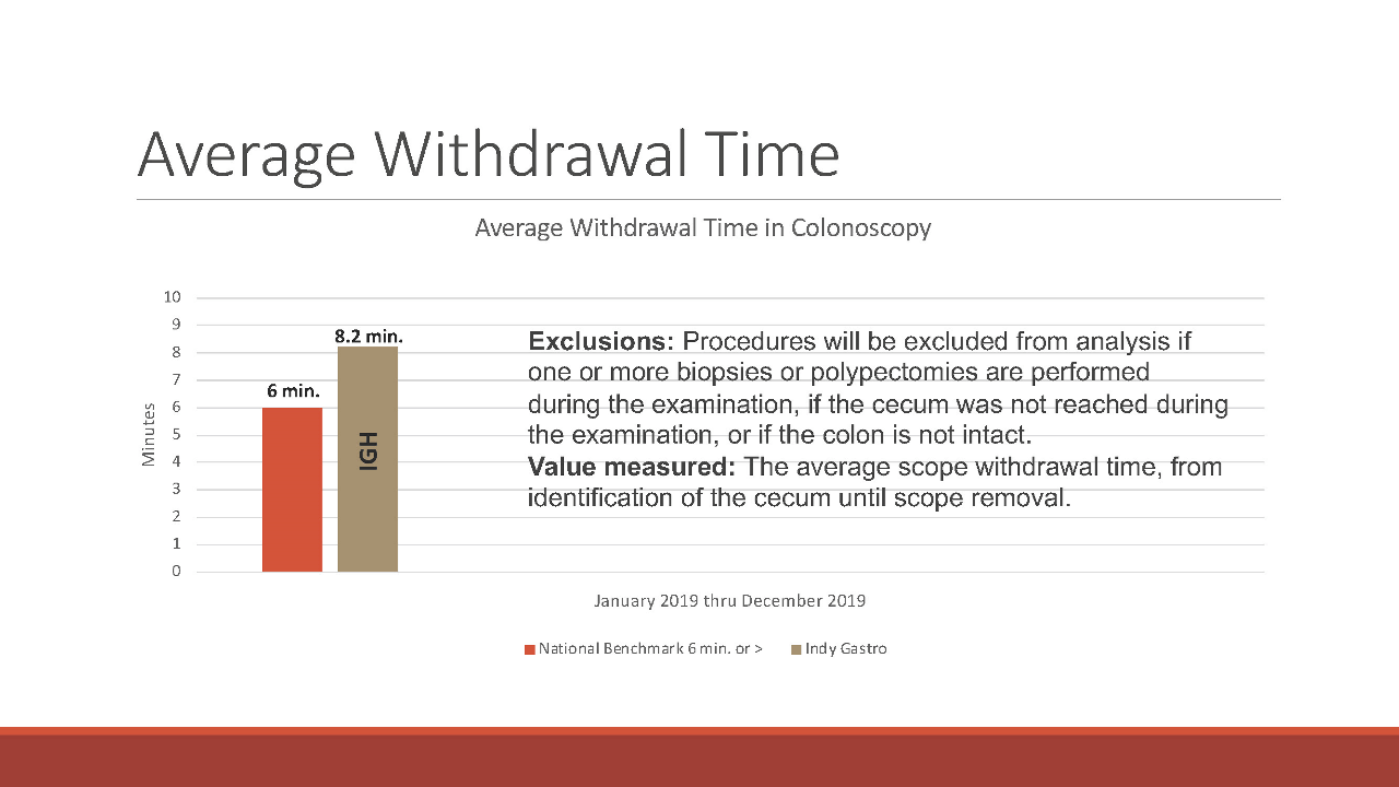 Average Withdrawal Time in Col